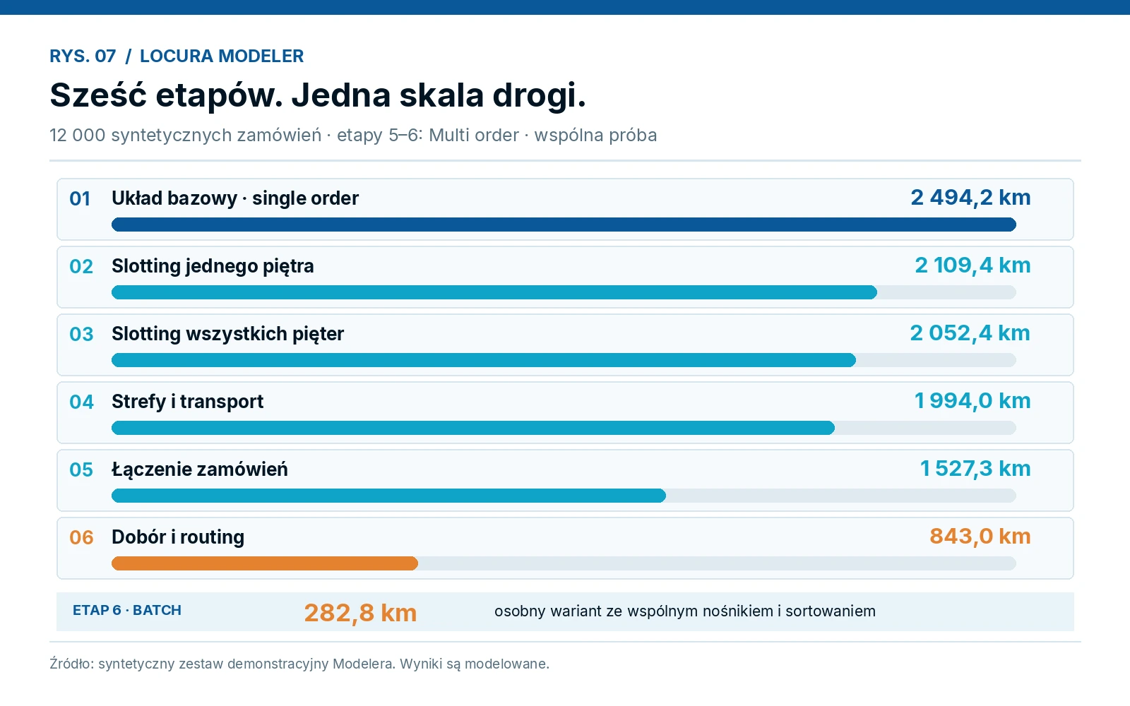 Sześć etapów kompletacji na wspólnej skali dla 12 000 syntetycznych zamówień: od 2 494,2 km w układzie bazowym do 843,0 km w Multi order; Batch ma 282,8 km.