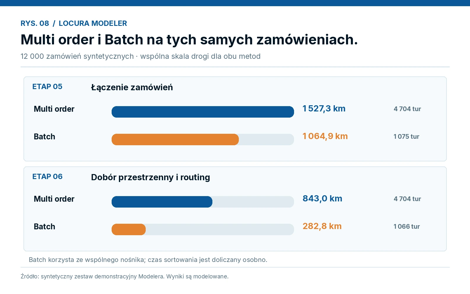 Porównanie drogi i liczby tur Multi order oraz Batch w etapach 5 i 6 na syntetycznych zamówieniach.